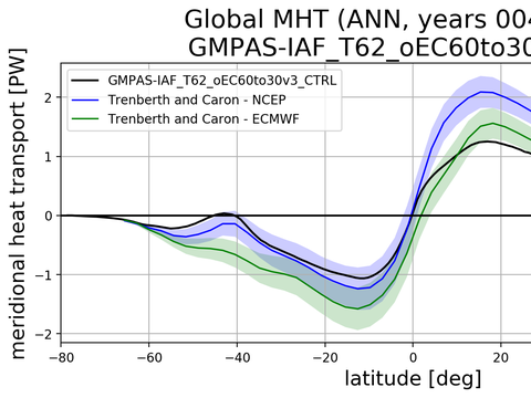 Meridional Heat Transport