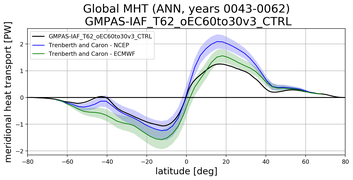 Meridional Heat Transport