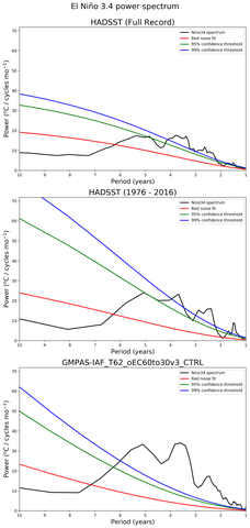 Spectra of El Niño 3.4 Climate Index