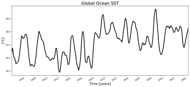 Running Mean of global Sea Surface Temperature