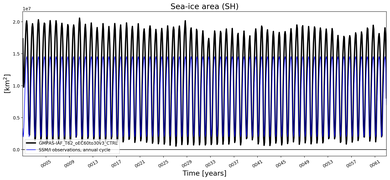 Running mean of SH Sea-ice area