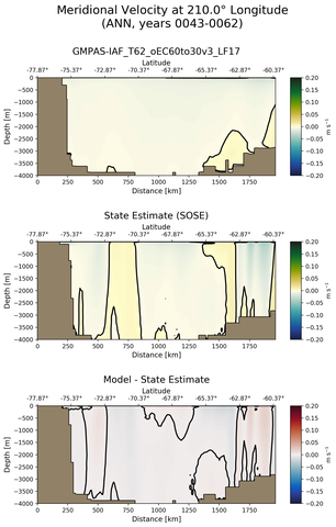 ANN Meridional Velocity at 210.0$\degree$ Longitude ANN