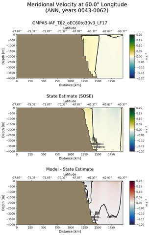 ANN Meridional Velocity at 60.0$\degree$ Longitude ANN
