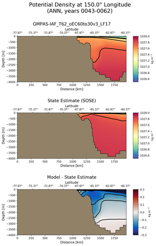 ANN Potential Density at 150.0$\degree$ Longitude ANN