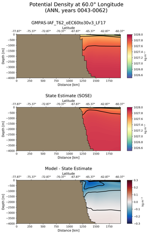 ANN Potential Density at 60.0$\degree$ Longitude ANN