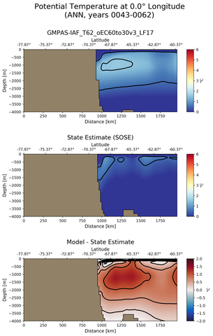 ANN Potential Temperature at 0.0$\degree$ Longitude ANN