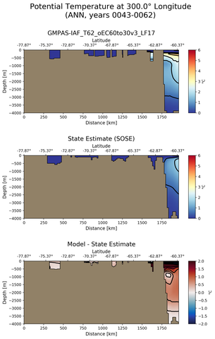 ANN Potential Temperature at 300.0$\degree$ Longitude ANN