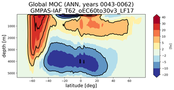 Global Meridional Overturning Streamfunction