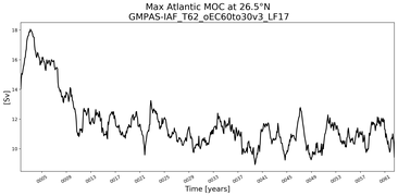 Time Series of maximum Meridional Overturning Circulation at 26.5°N