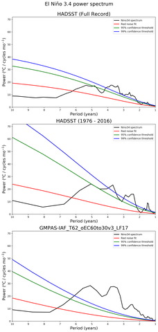 Spectra of El Niño 3.4 Climate Index