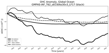 Running Mean of the Anomaly in global Ocean Heat Content