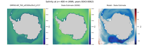 ANN Salinity