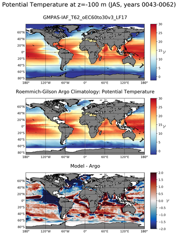 JAS Model potential temperature compared with Argo observations
