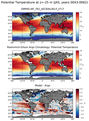 JAS Model potential temperature compared with Argo observations