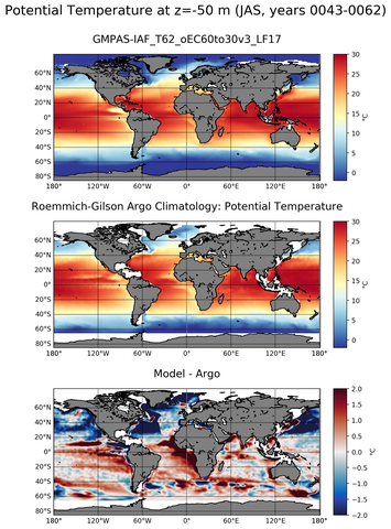 JAS Model potential temperature compared with Argo observations