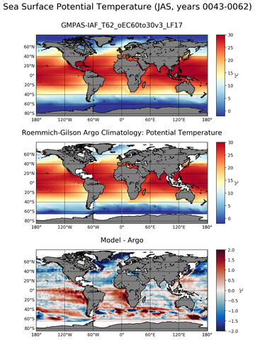 JAS Model potential temperature compared with Argo observations