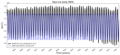Running mean of NH Sea-ice area
