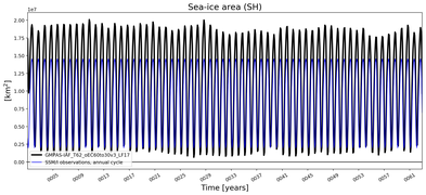 Running mean of SH Sea-ice area