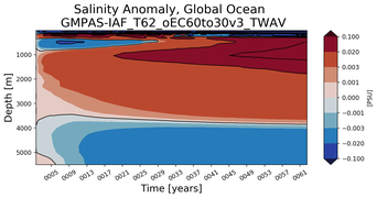 Trend of global Salinity Anomaly vs depth