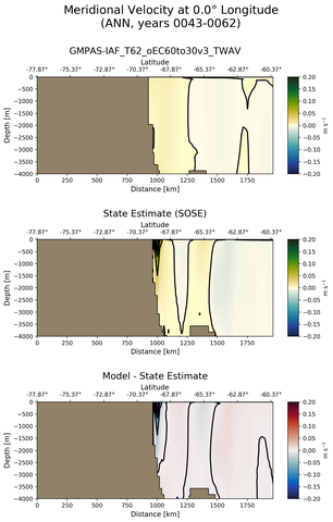 ANN Meridional Velocity at 0.0$\degree$ Longitude ANN