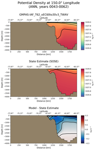 ANN Potential Density at 150.0$\degree$ Longitude ANN