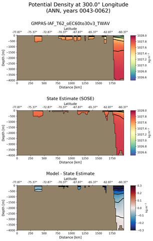 ANN Potential Density at 300.0$\degree$ Longitude ANN