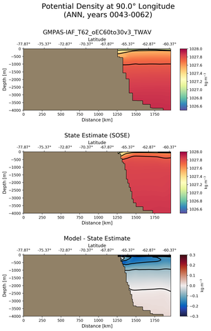 ANN Potential Density at 90.0$\degree$ Longitude ANN