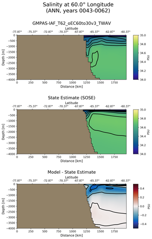 ANN Salinity at 60.0$\degree$ Longitude ANN