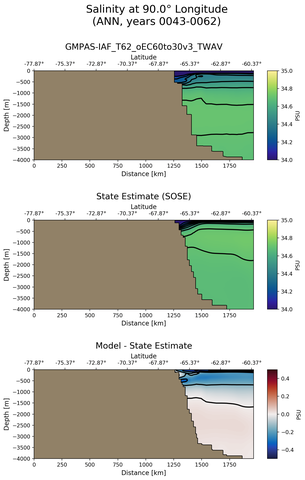 ANN Salinity at 90.0$\degree$ Longitude ANN