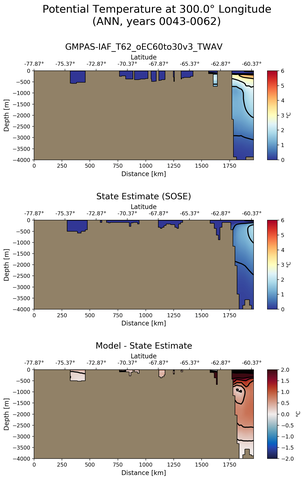 ANN Potential Temperature at 300.0$\degree$ Longitude ANN