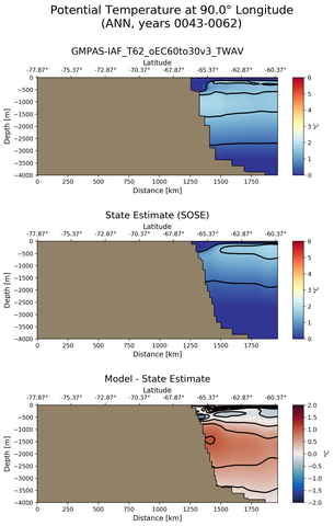 ANN Potential Temperature at 90.0$\degree$ Longitude ANN