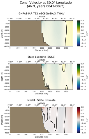 ANN Zonal Velocity at 30.0$\degree$ Longitude ANN