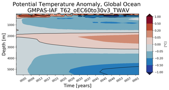 Trend of global Potential Temperature Anomaly vs Depth