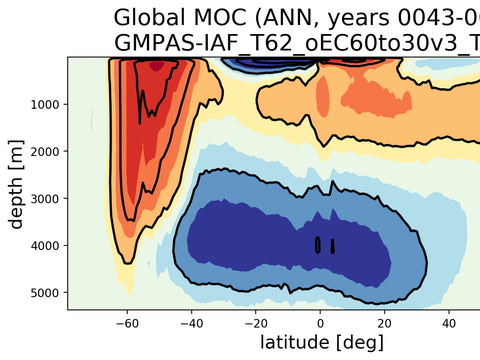Meridional Overturning Streamfunction