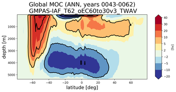 Global Meridional Overturning Streamfunction