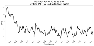 Time Series of maximum Meridional Overturning Circulation at 26.5°N