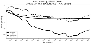 Running Mean of the Anomaly in global Ocean Heat Content