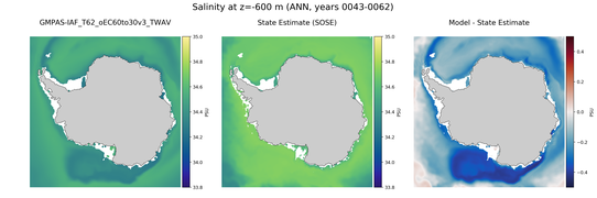 ANN Salinity