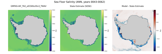 ANN Salinity