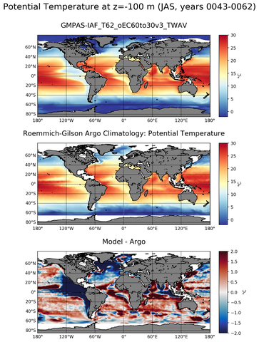 JAS Model potential temperature compared with Argo observations