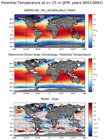 JFM Model potential temperature compared with Argo observations