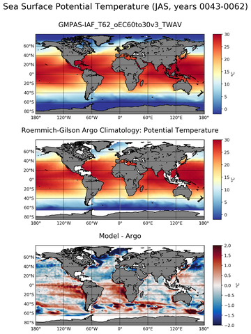 JAS Model potential temperature compared with Argo observations