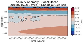 Trend of global Salinity Anomaly vs depth