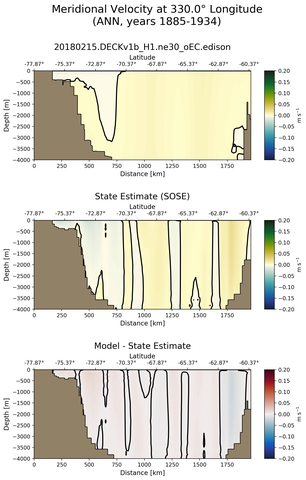 ANN Meridional Velocity at 330.0$\degree$ Longitude ANN