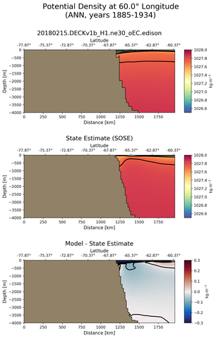ANN Potential Density at 60.0$\degree$ Longitude ANN