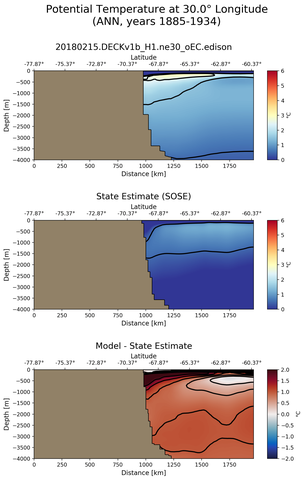 ANN Potential Temperature at 30.0$\degree$ Longitude ANN