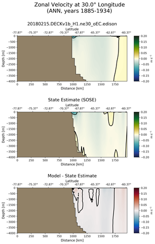 ANN Zonal Velocity at 30.0$\degree$ Longitude ANN