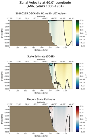 ANN Zonal Velocity at 60.0$\degree$ Longitude ANN