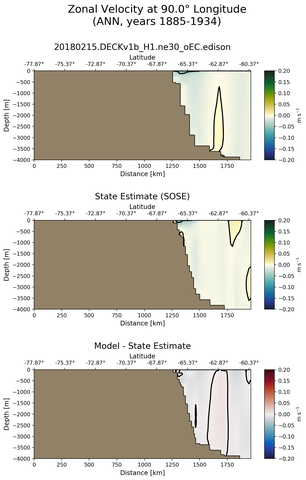 ANN Zonal Velocity at 90.0$\degree$ Longitude ANN