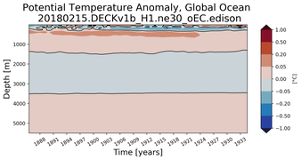 Trend of global Potential Temperature Anomaly vs Depth